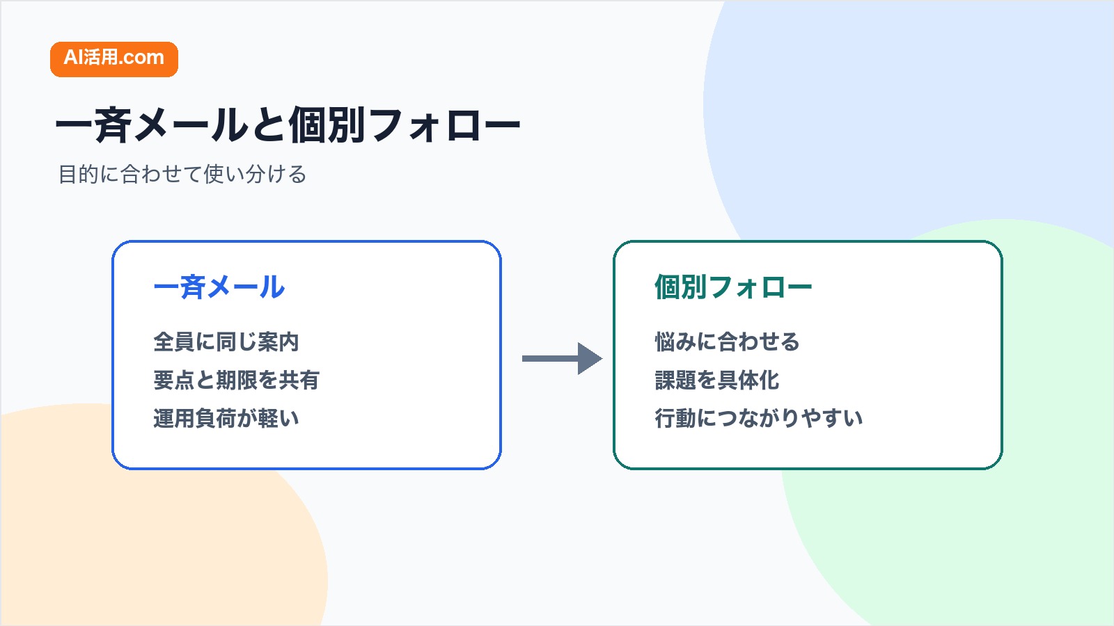 研修後の一斉メールと個別フォローを目的別に比較する図解