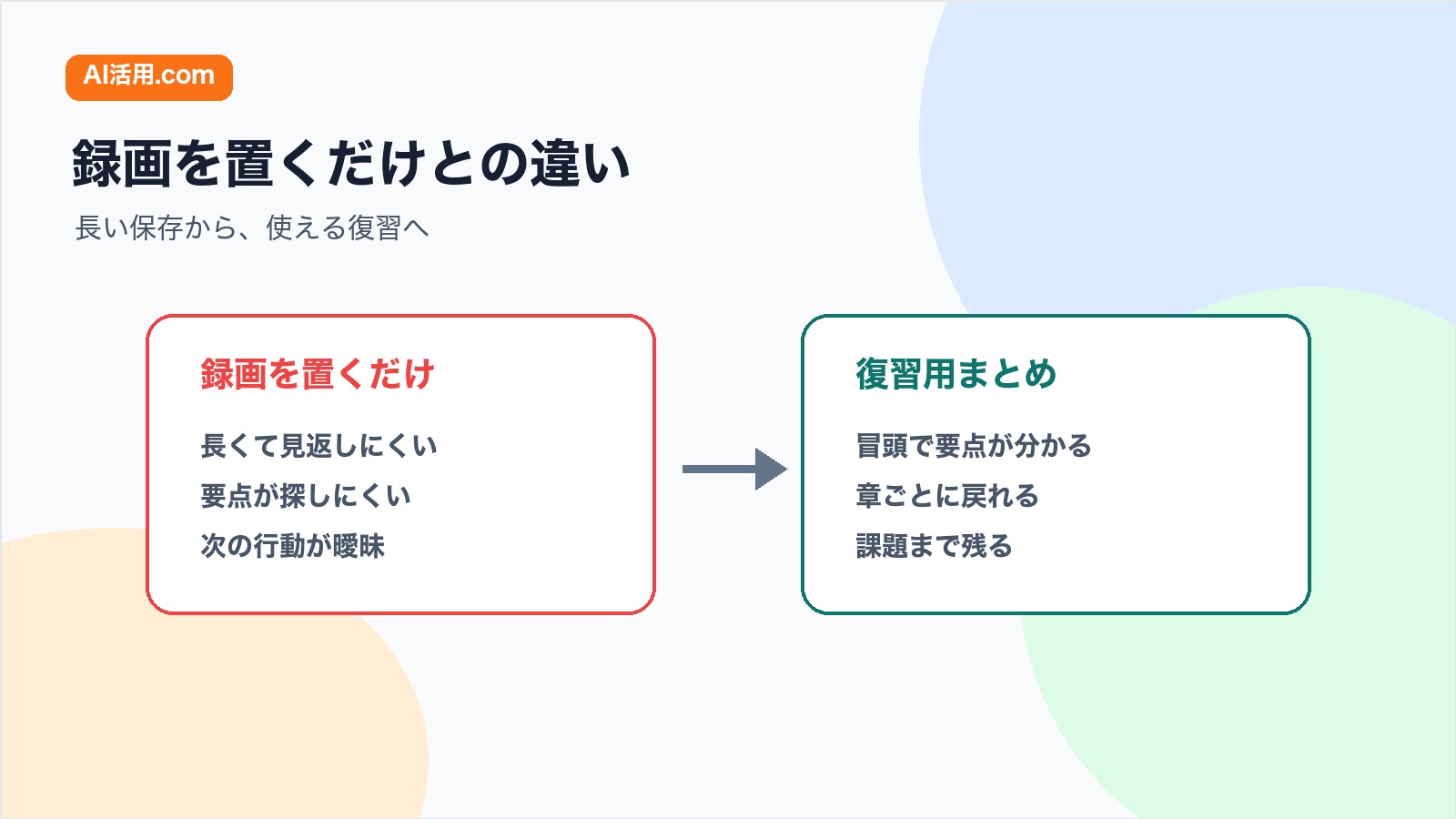 研修録画を置くだけの場合と復習用まとめを作る場合を比較する図解